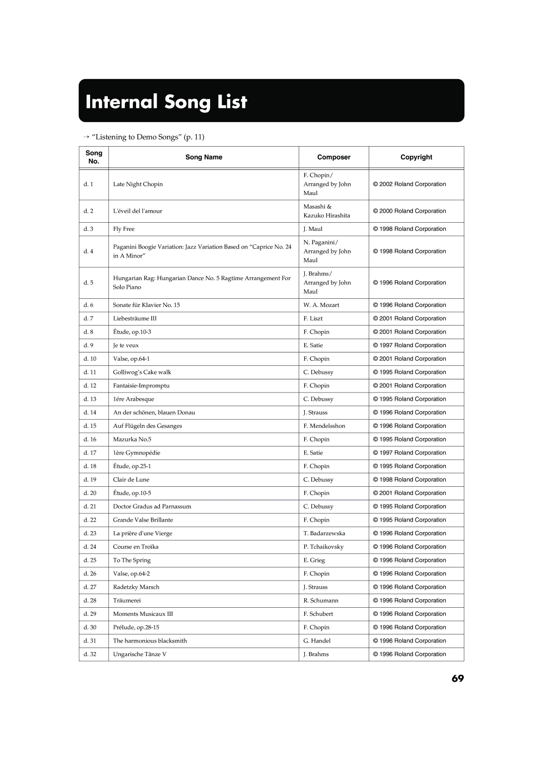 Roland FP-5 owner manual Internal Song List, → Listening to Demo Songs p 