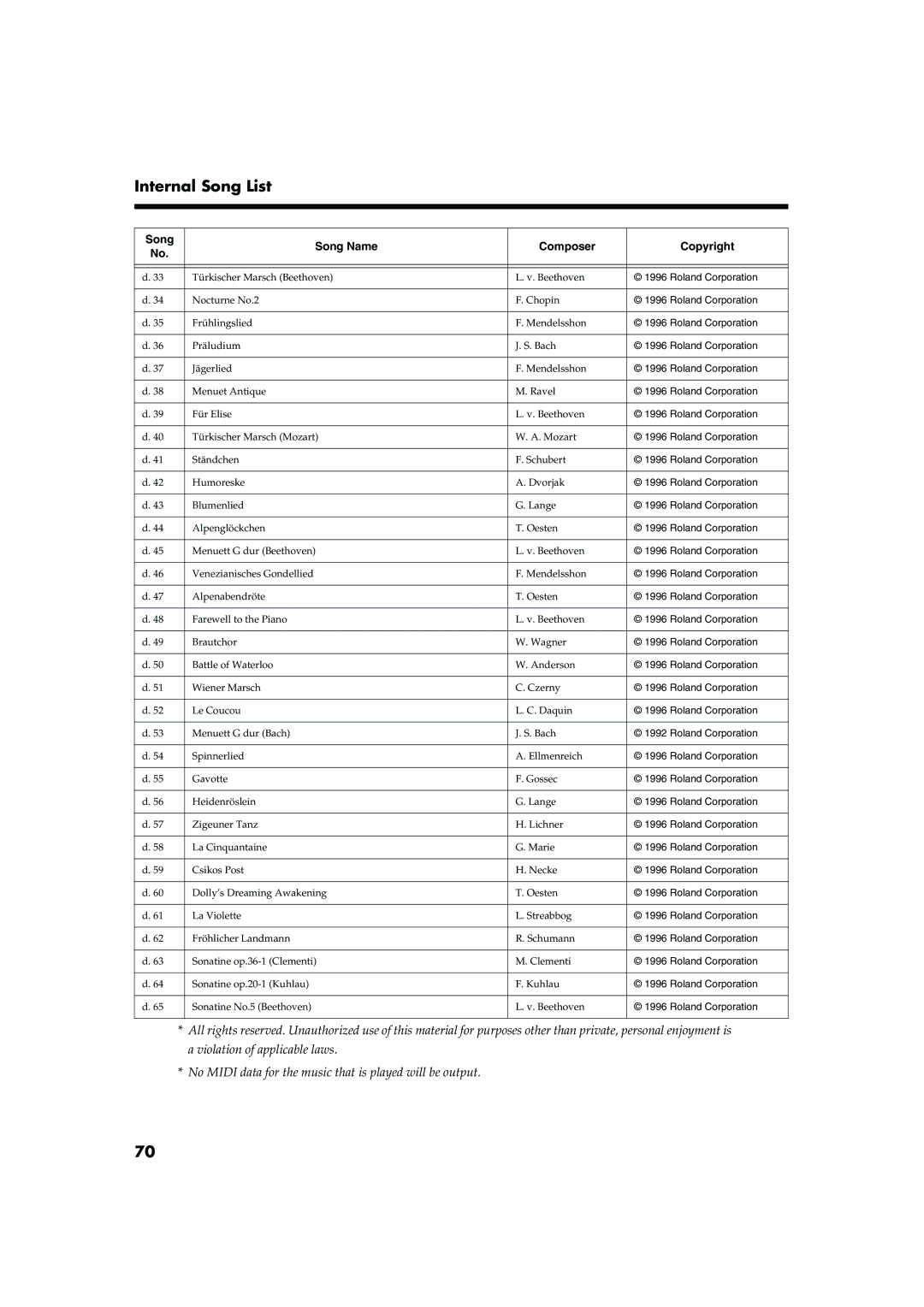 Roland FP-5 owner manual Internal Song List 