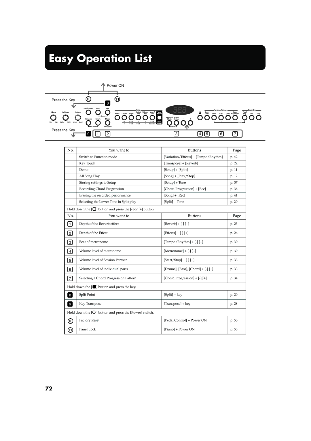 Roland FP-5 owner manual Easy Operation List, Power on Press the Key 