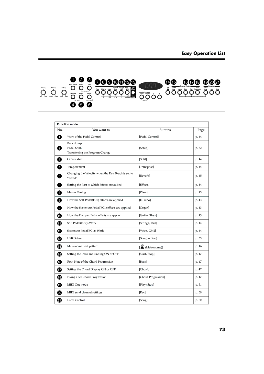 Roland FP-5 owner manual Easy Operation List, 10 11 12 16 17 19 20 