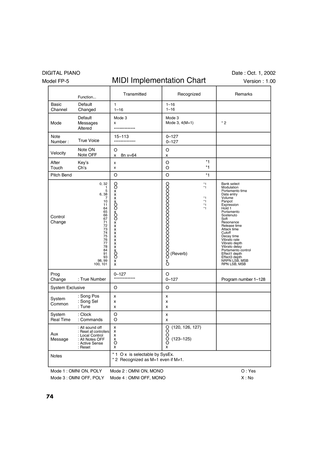 Roland FP-5 owner manual Midi Implementation Chart 