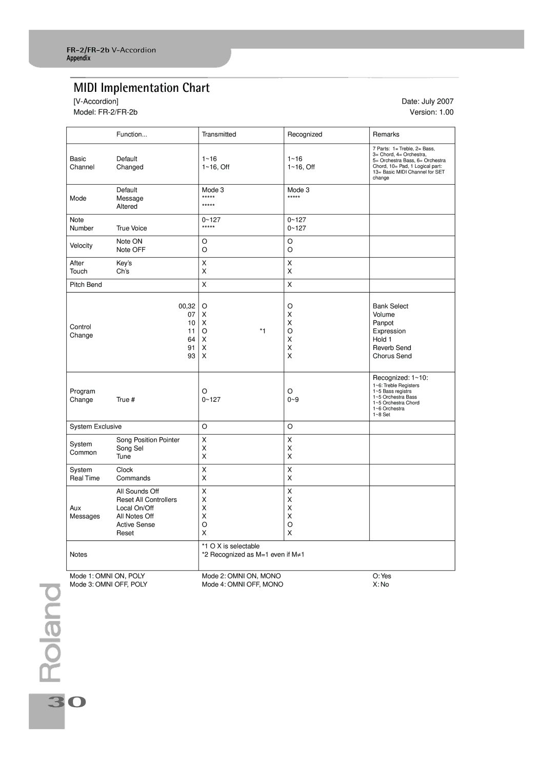 Roland owner manual Midi Implementation Chart, Accordion Date July Model FR-2/FR-2b Version 