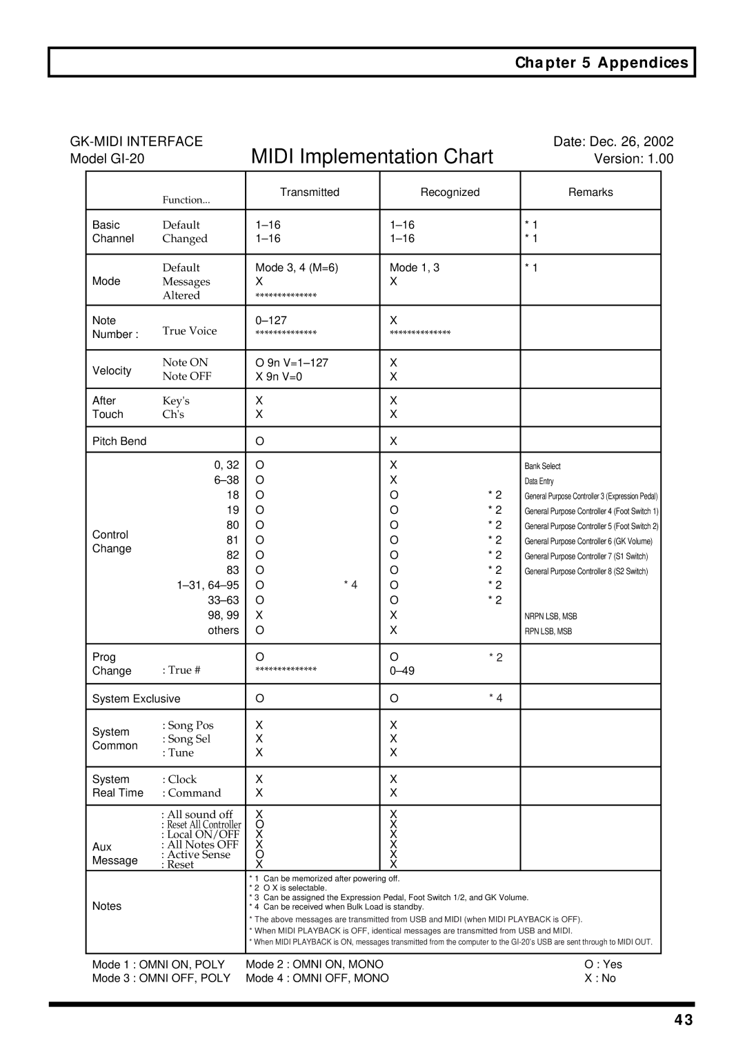 Roland GI-20 owner manual Midi Implementation Chart 