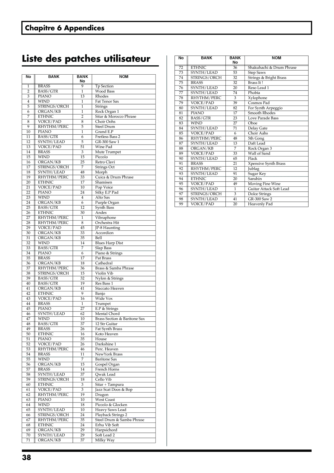 Roland GR-20 manual Liste des patches utilisateur, Bank NOM 