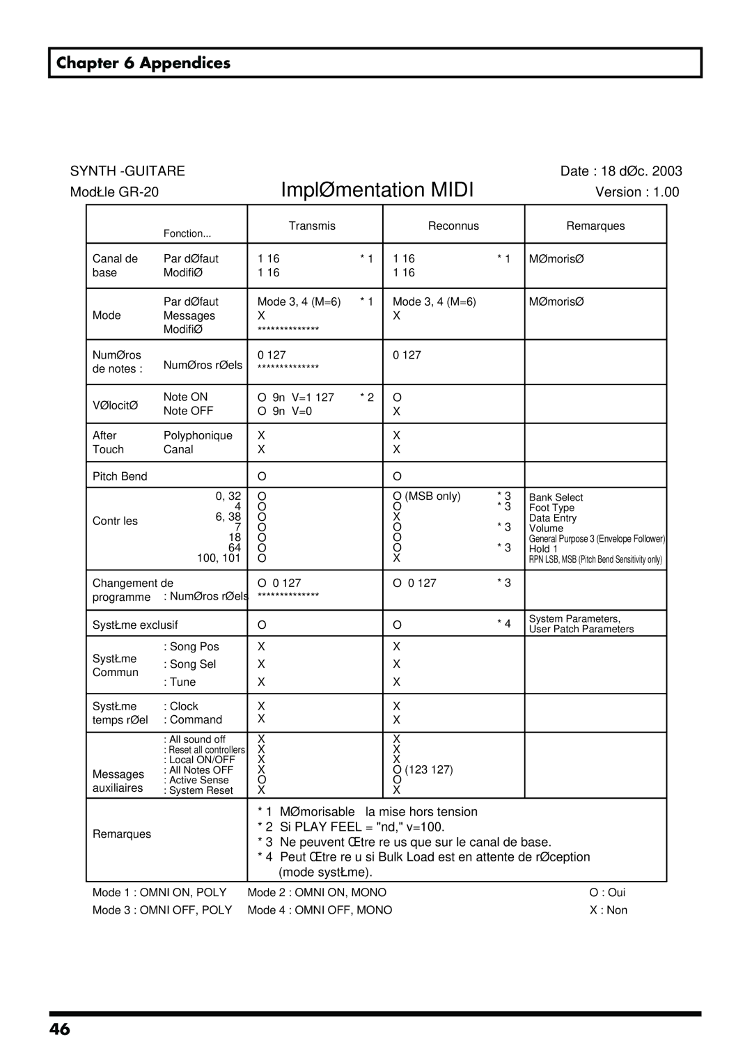 Roland GR-20 manual Implémentation Midi 