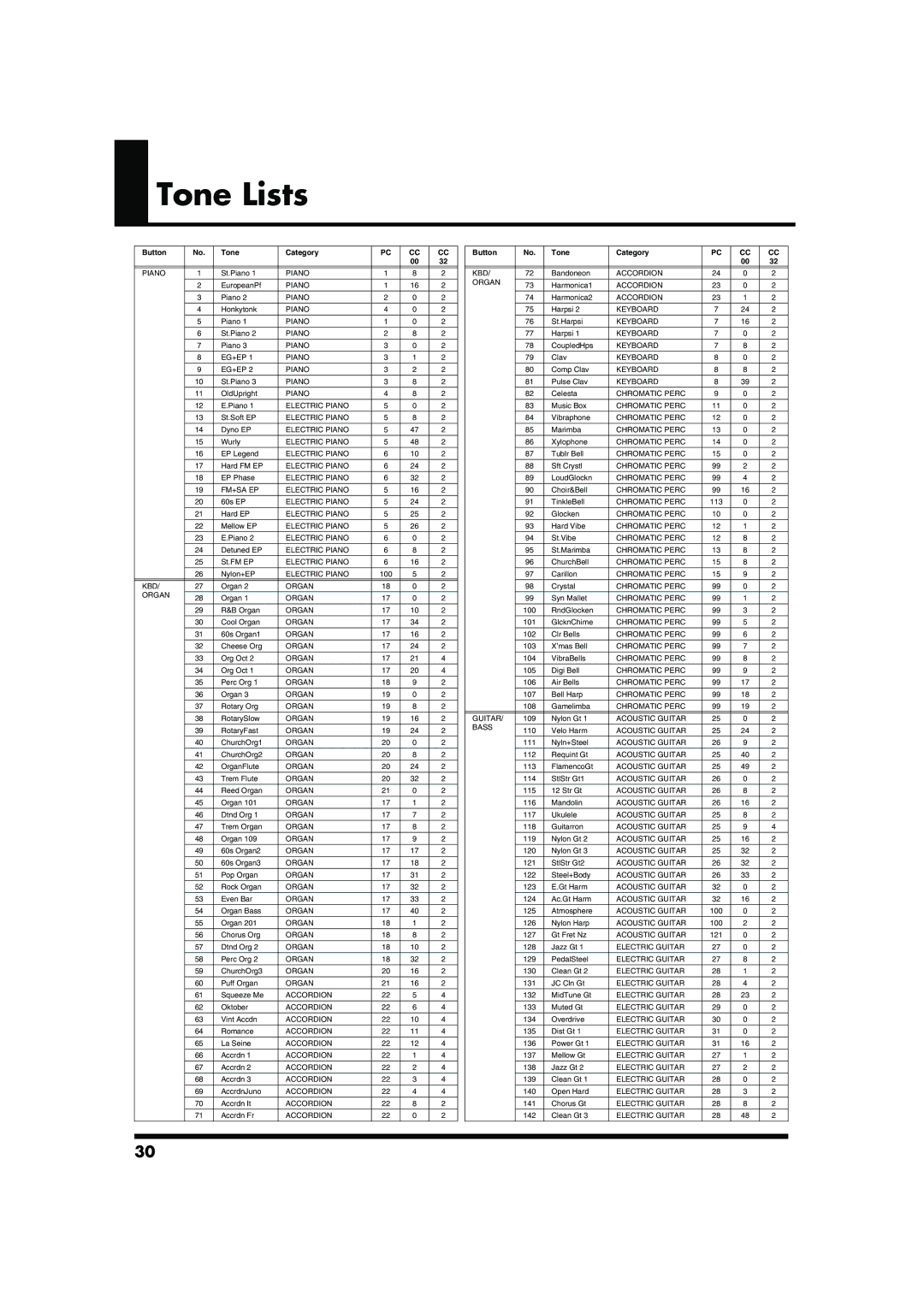 Roland GW-7 owner manual Tone Lists, Button Tone Category 