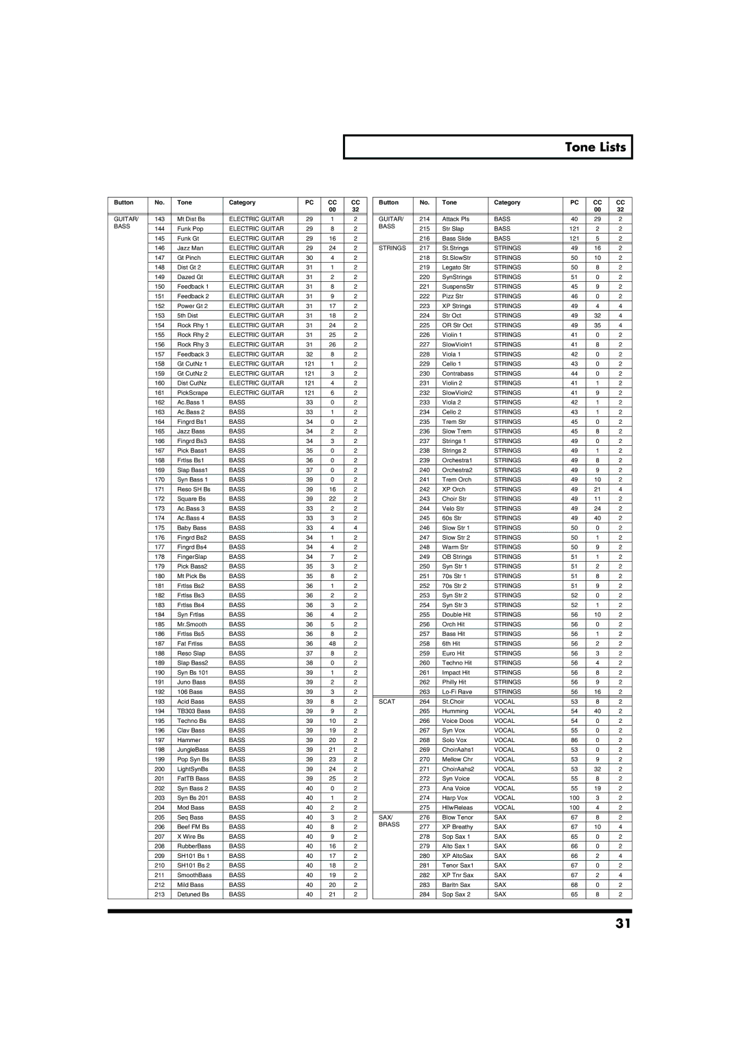 Roland GW-7 owner manual Tone Lists 