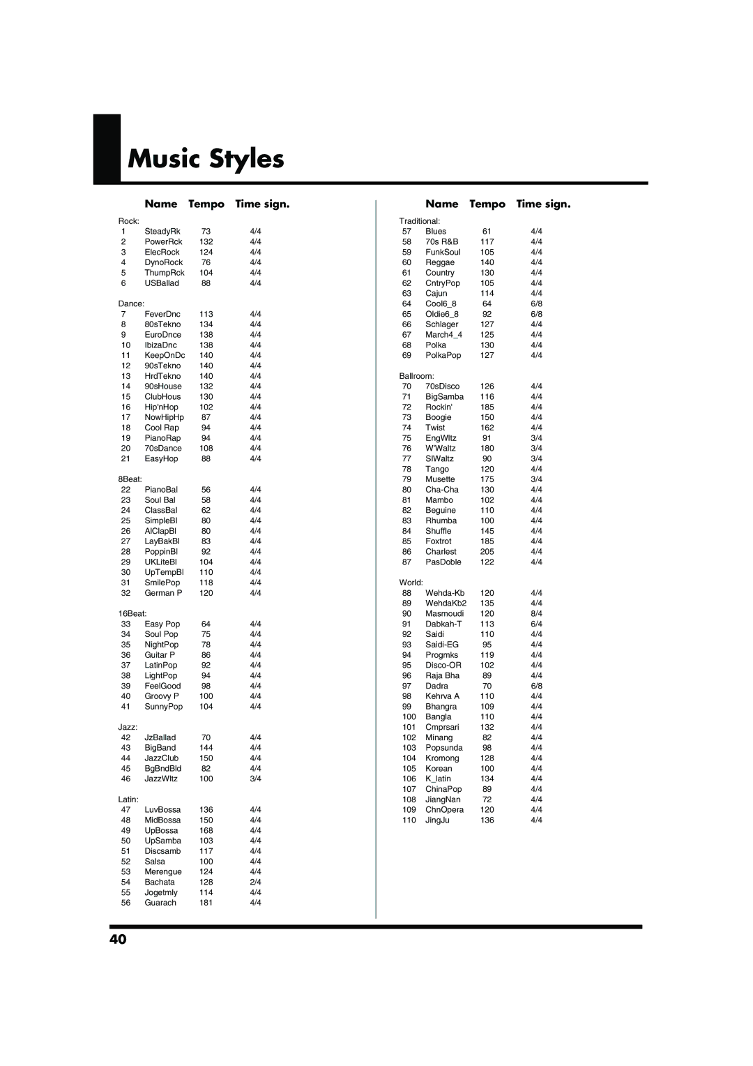 Roland GW-7 owner manual Music Styles, Name Tempo Time sign 