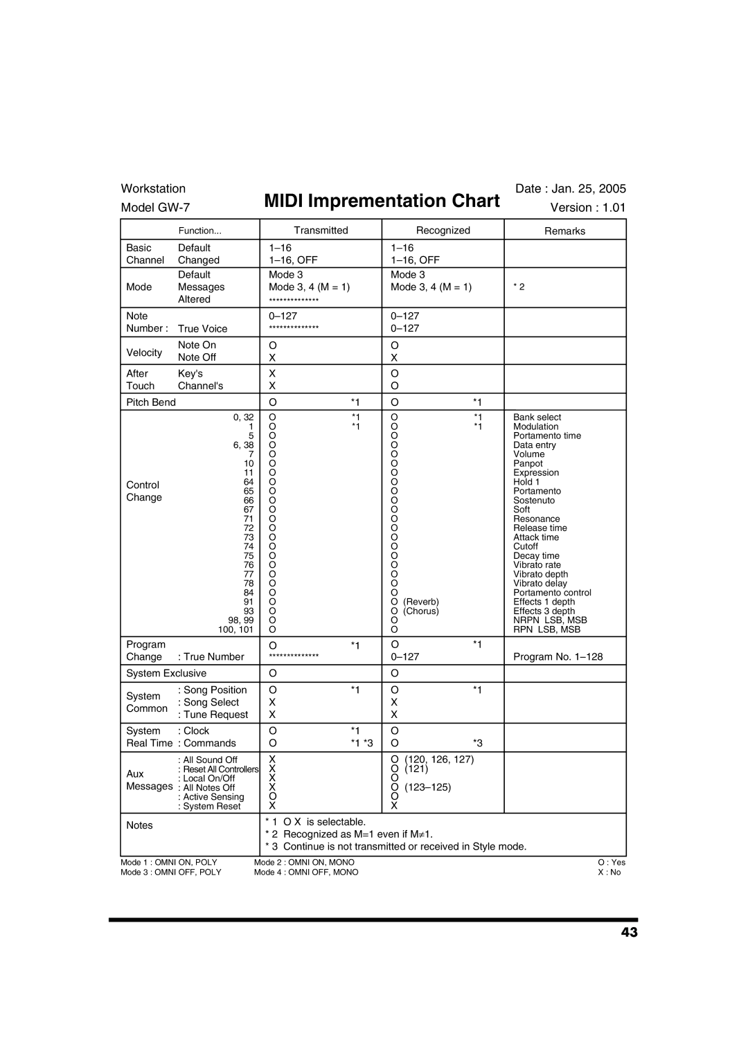 Roland GW-7 owner manual Midi Imprementation Chart 