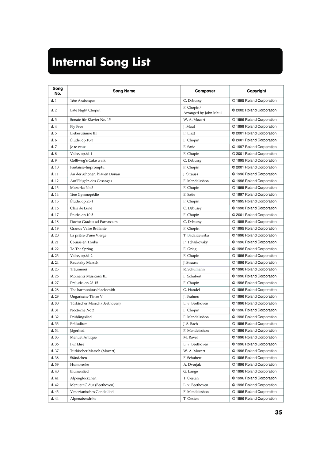 Roland HP-2 owner manual Internal Song List, Song Song Name Composer Copyright 