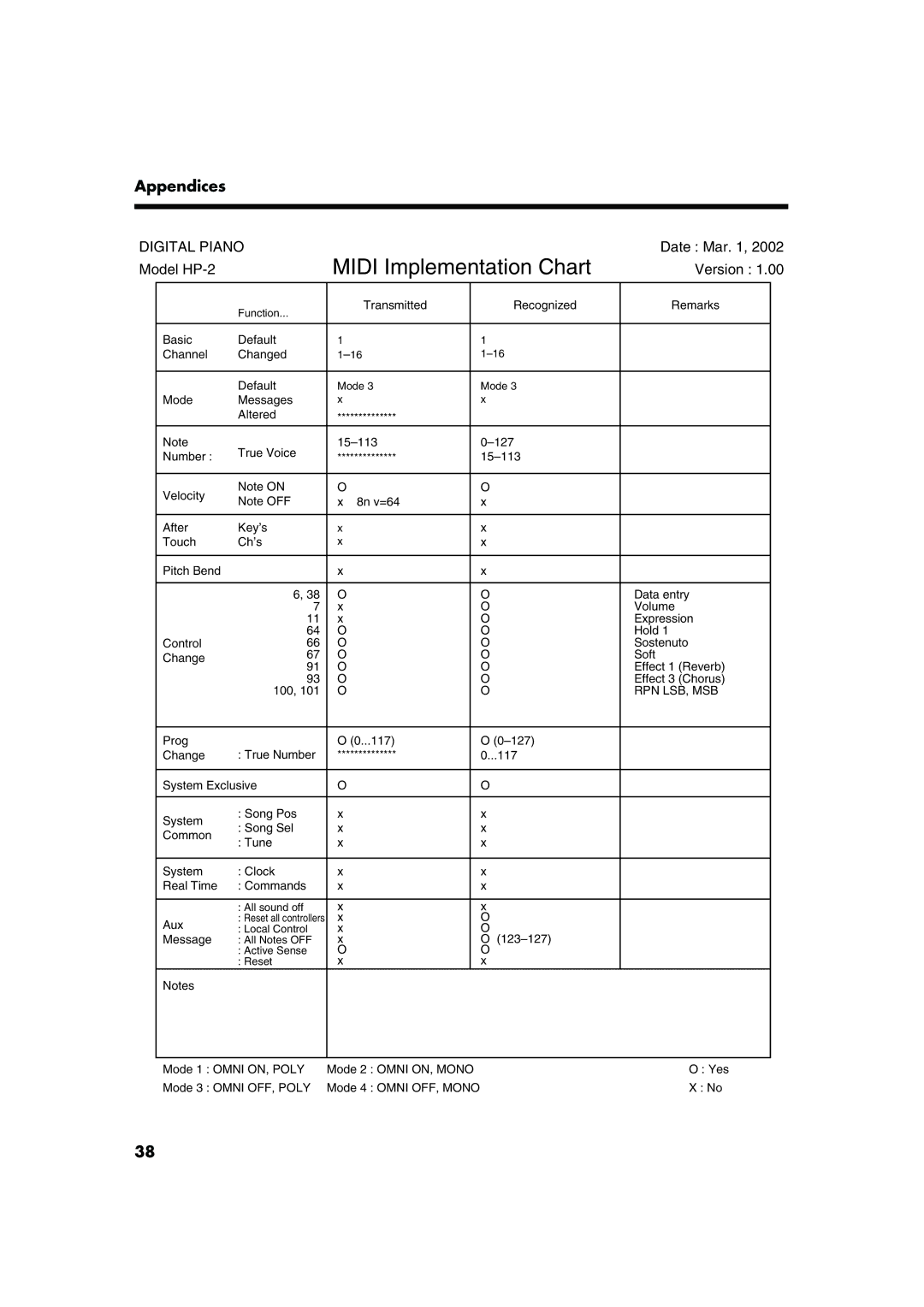 Roland HP-2 owner manual Midi Implementation Chart 