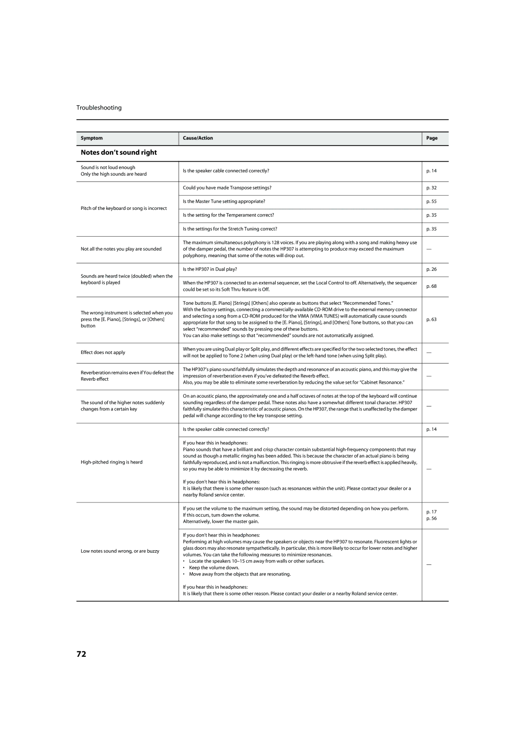 Roland HP-307 important safety instructions Troubleshooting 