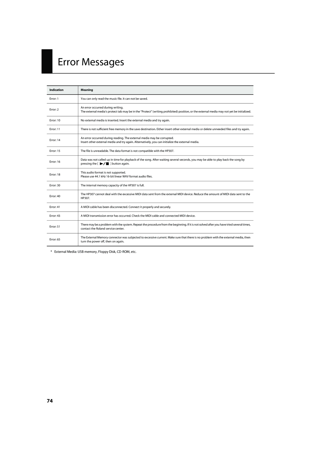 Roland HP-307 important safety instructions Error Messages, Indication Meaning 