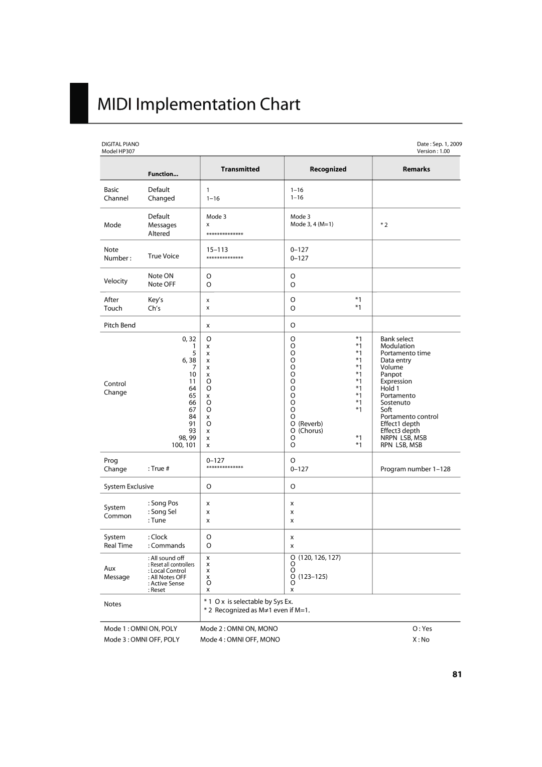 Roland HP-307 important safety instructions Midi Implementation Chart, Transmitted, Remarks, Recognized 