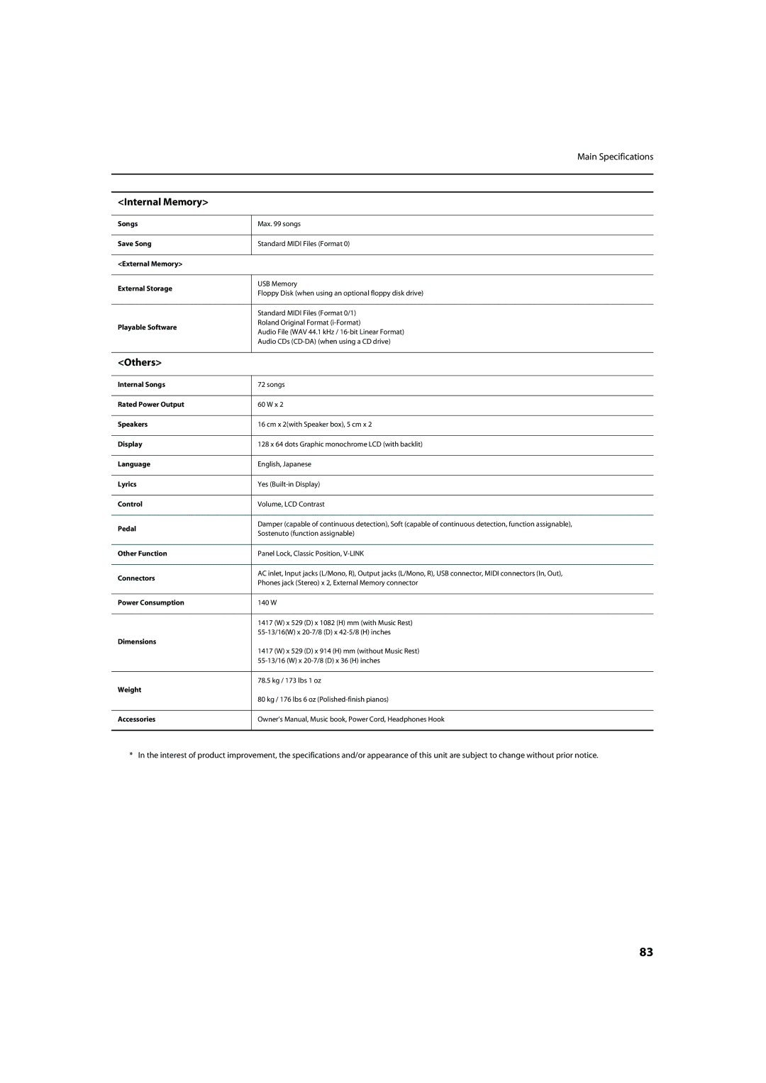 Roland HP-307 important safety instructions Internal Memory 