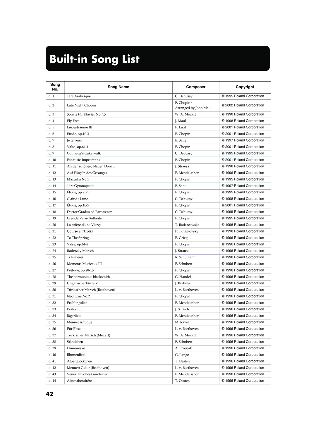 Roland HP-7/3 owner manual Built-in Song List, Song Song Name Composer Copyright 