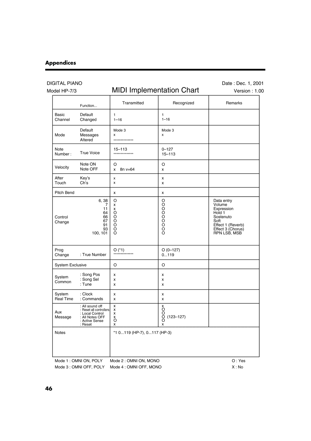 Roland HP-7/3 owner manual Midi Implementation Chart 