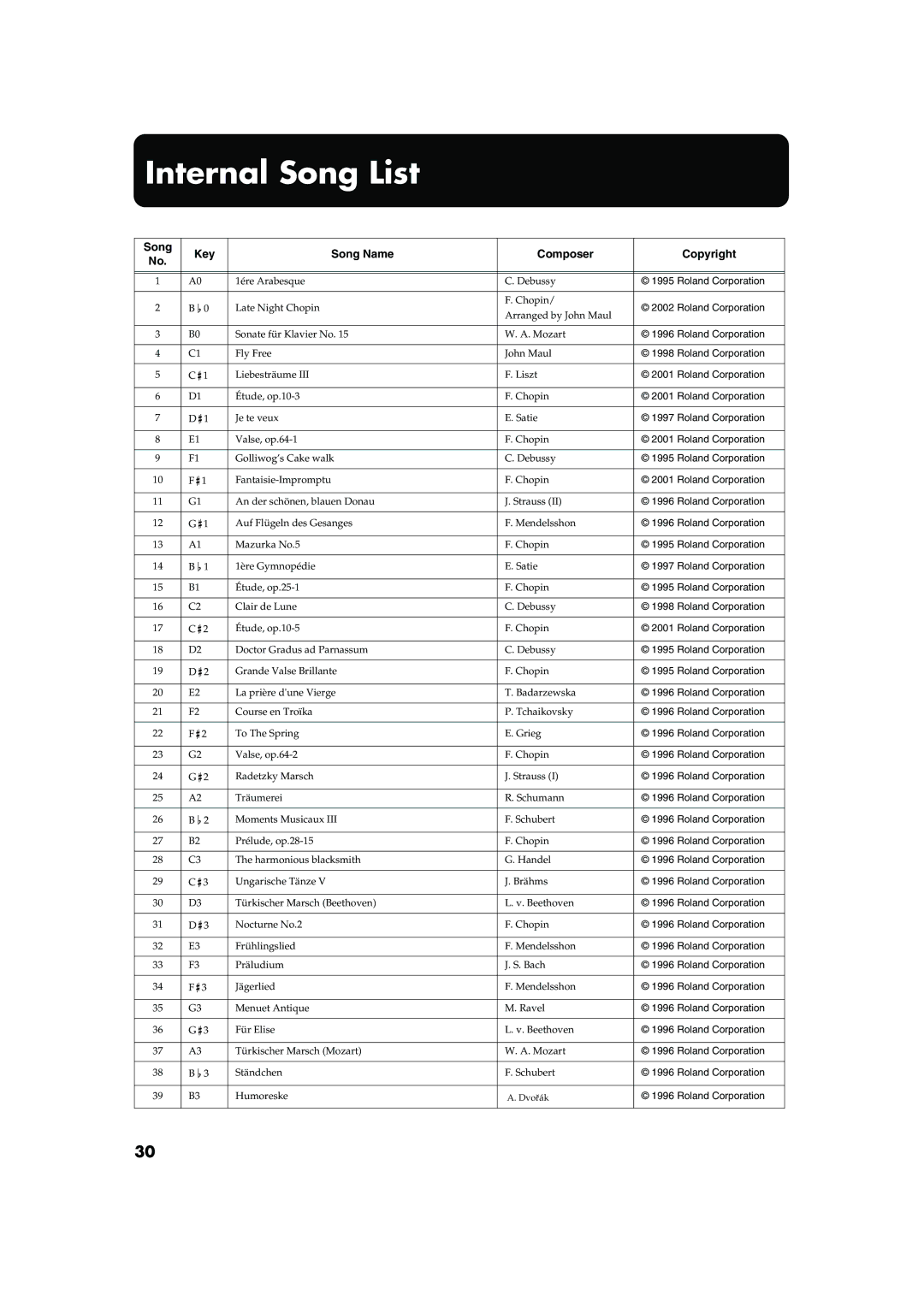 Roland HP101 owner manual Internal Song List, Song Key Song Name Composer Copyright 