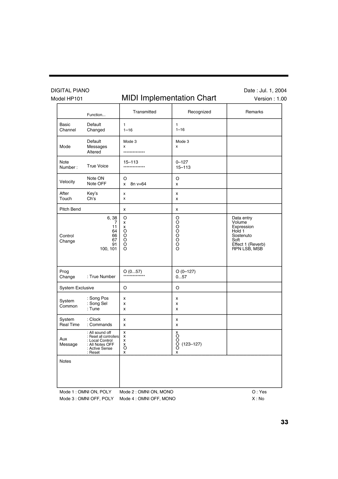 Roland HP101 owner manual Midi Implementation Chart 