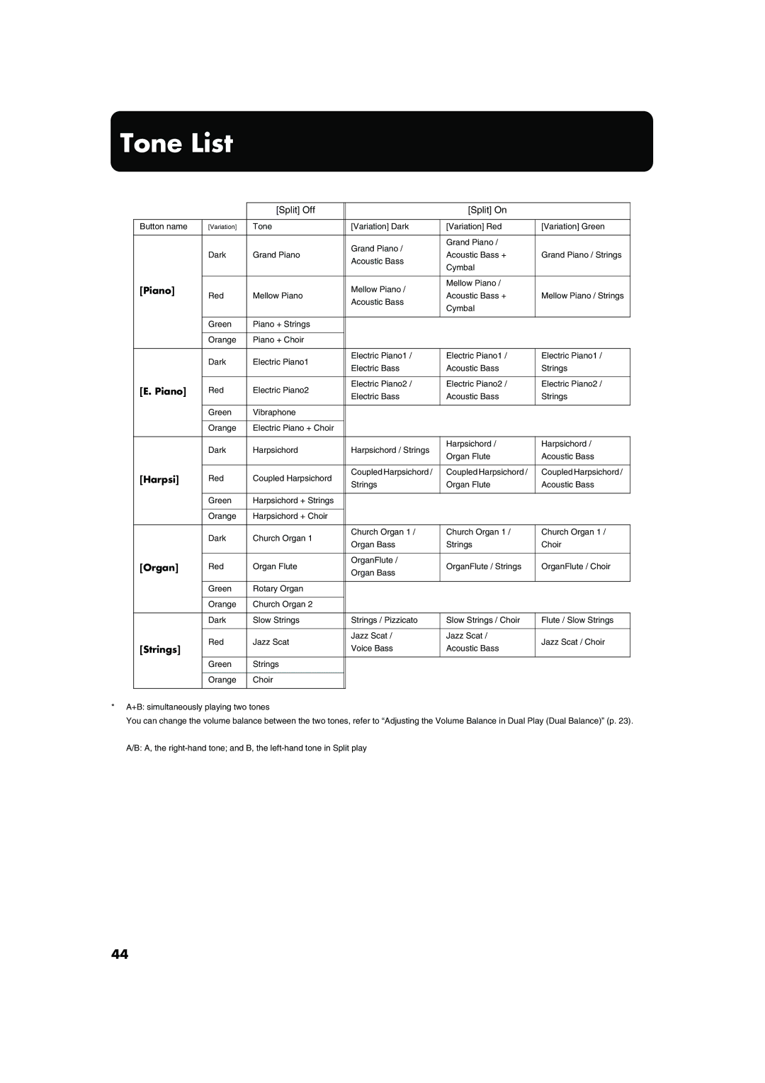 Roland HP103 owner manual Tone List, Split Off Split On 