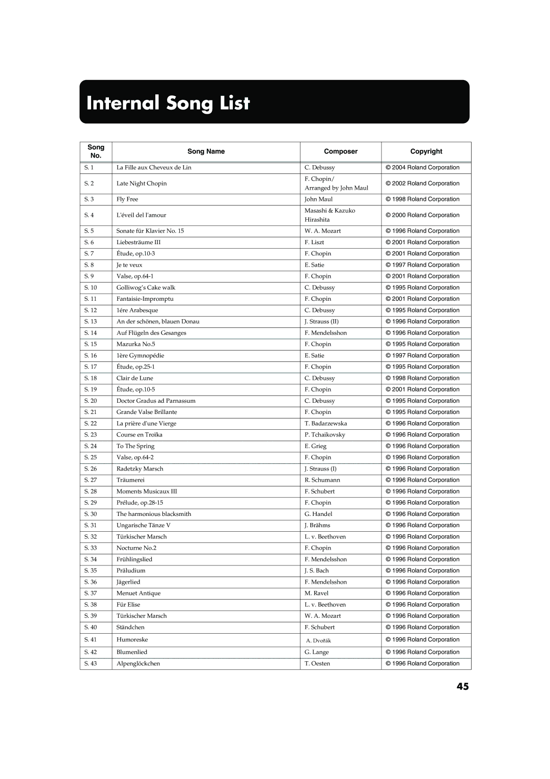 Roland HP103 owner manual Internal Song List, Song Song Name Composer Copyright 