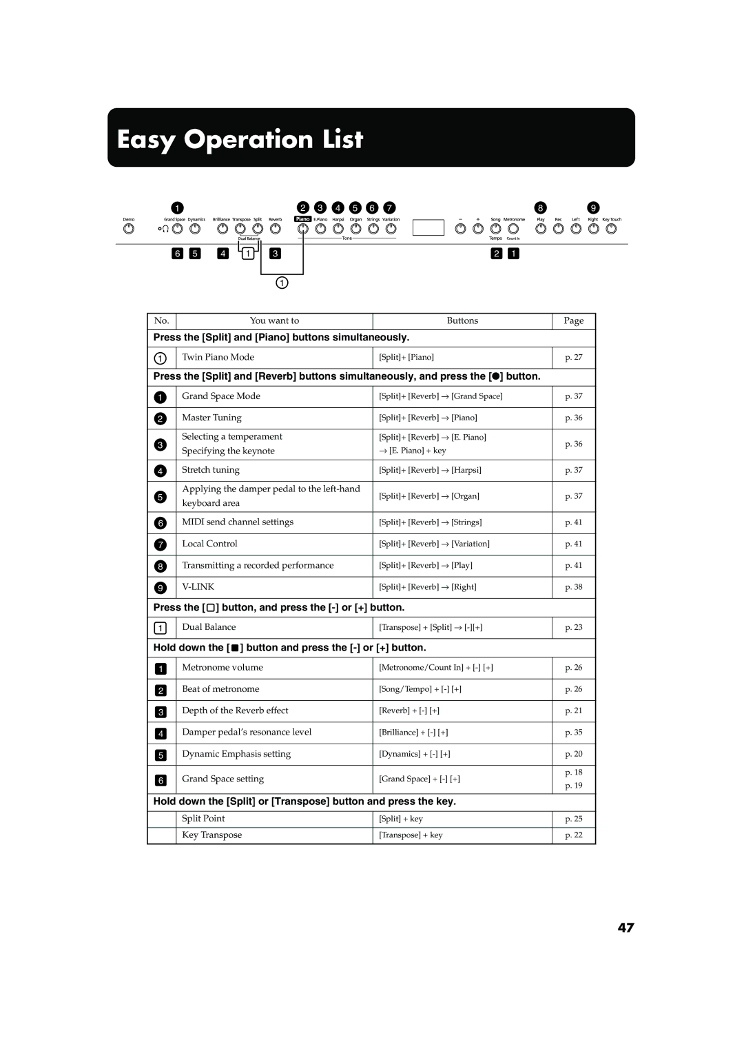 Roland HP103 owner manual Easy Operation List, Hold down the button and press the or + button 