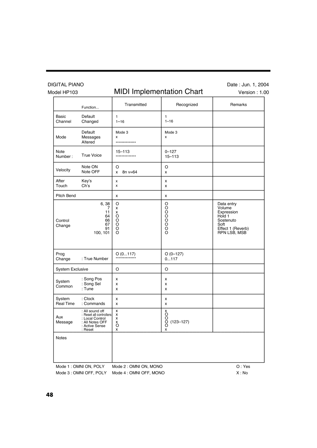 Roland HP103 owner manual Midi Implementation Chart 