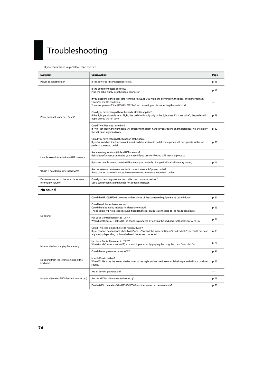 Roland HP305, HP302 important safety instructions Troubleshooting, No sound, Symptom Cause/Action 