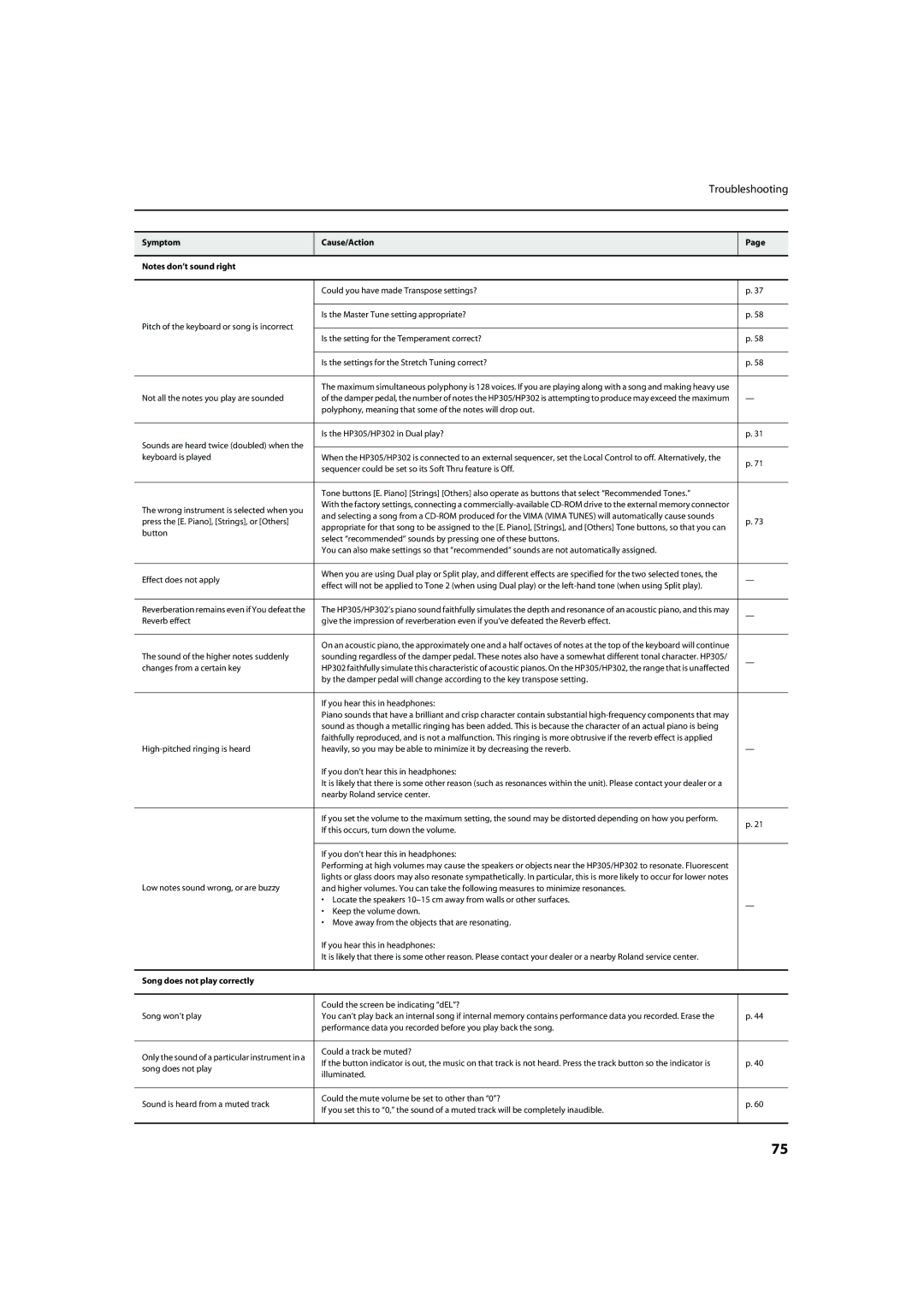 Roland HP302, HP305 important safety instructions Troubleshooting, Song does not play correctly 