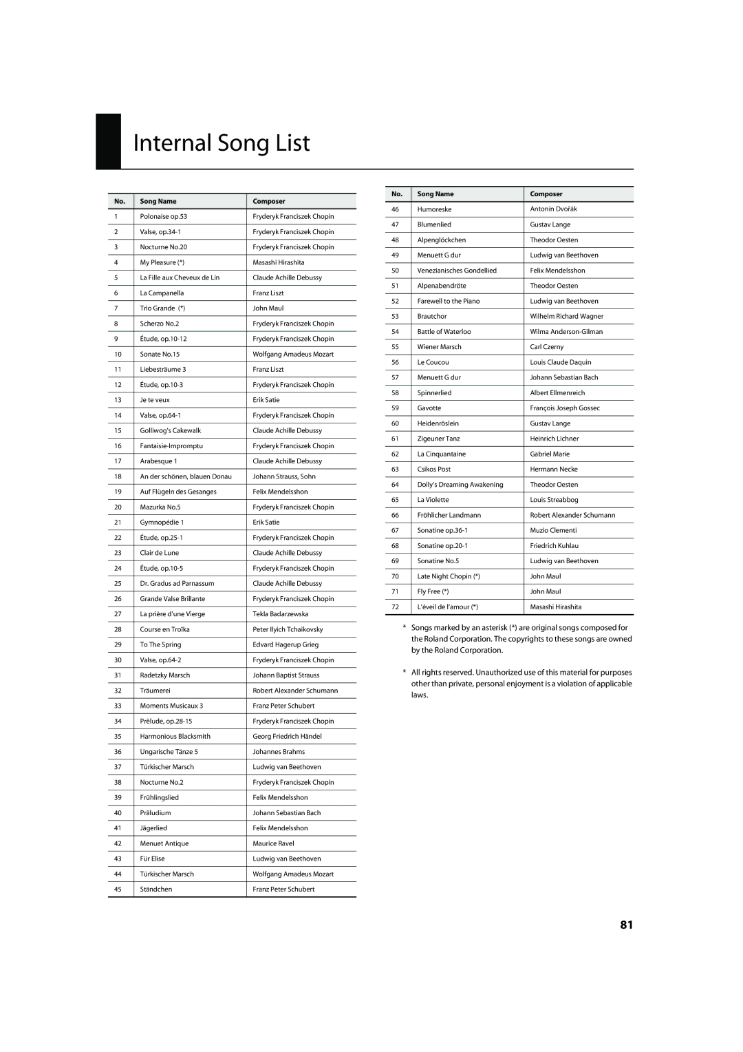 Roland HP302, HP305 important safety instructions Internal Song List, Song Name Composer 