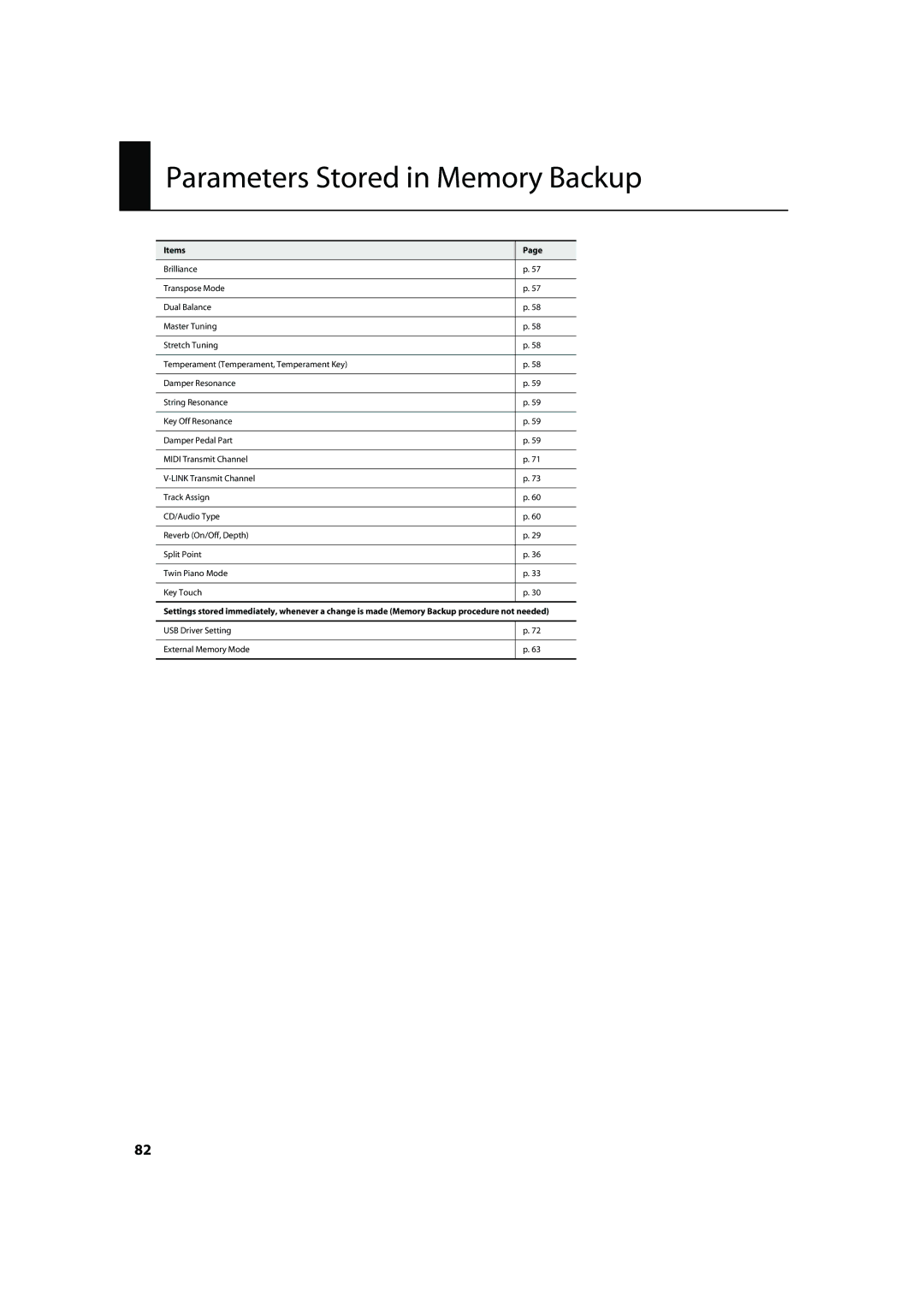 Roland HP305, HP302 important safety instructions Parameters Stored in Memory Backup, Items 