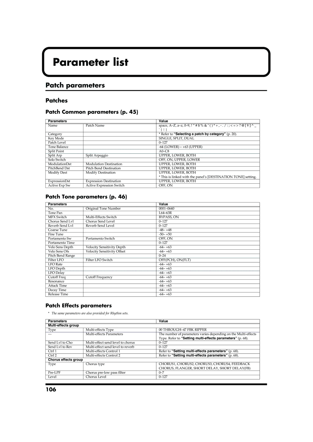 Roland JUNO-D owner manual Parameter list, Patch parameters, Patches 