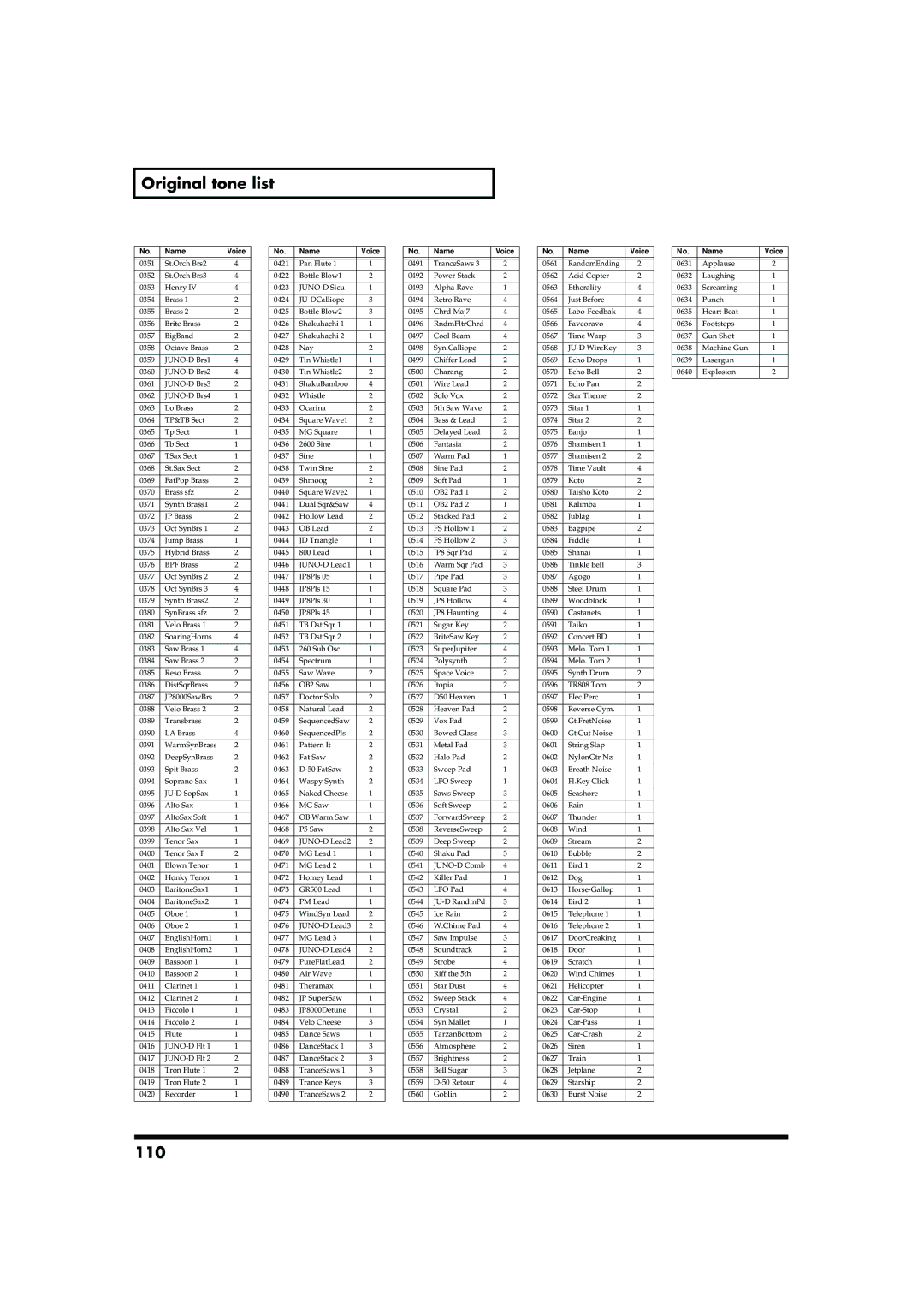 Roland JUNO-D owner manual Original tone list, 110 