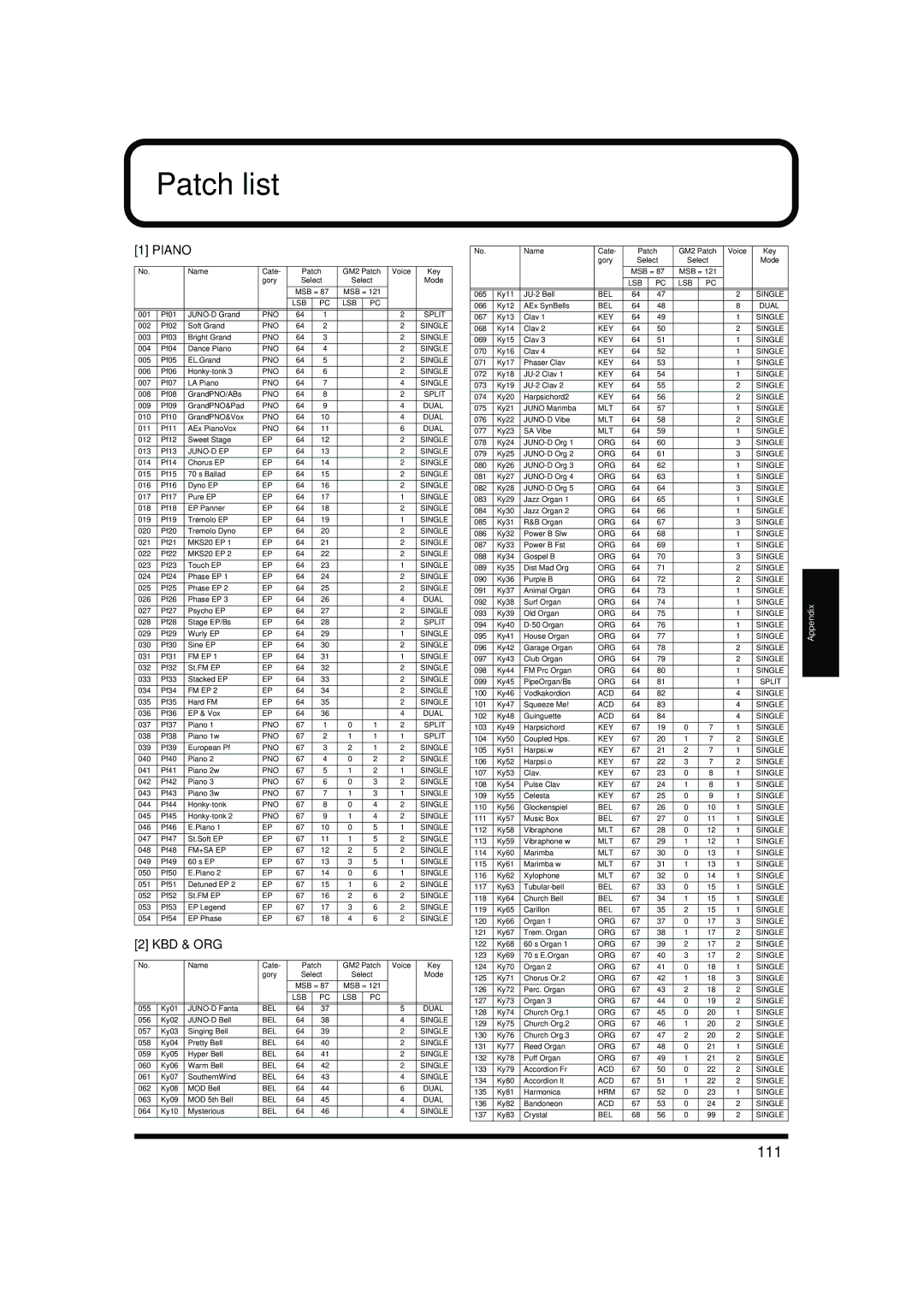 Roland JUNO-D owner manual Patch list, 111, Kbd & Org 