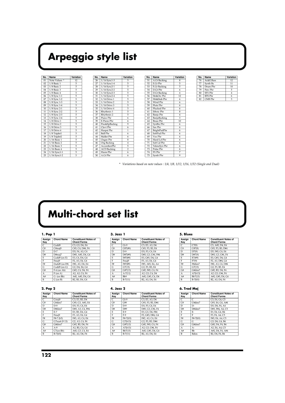 Roland JUNO-D owner manual Arpeggio style list, Multi-chord set list, 122 