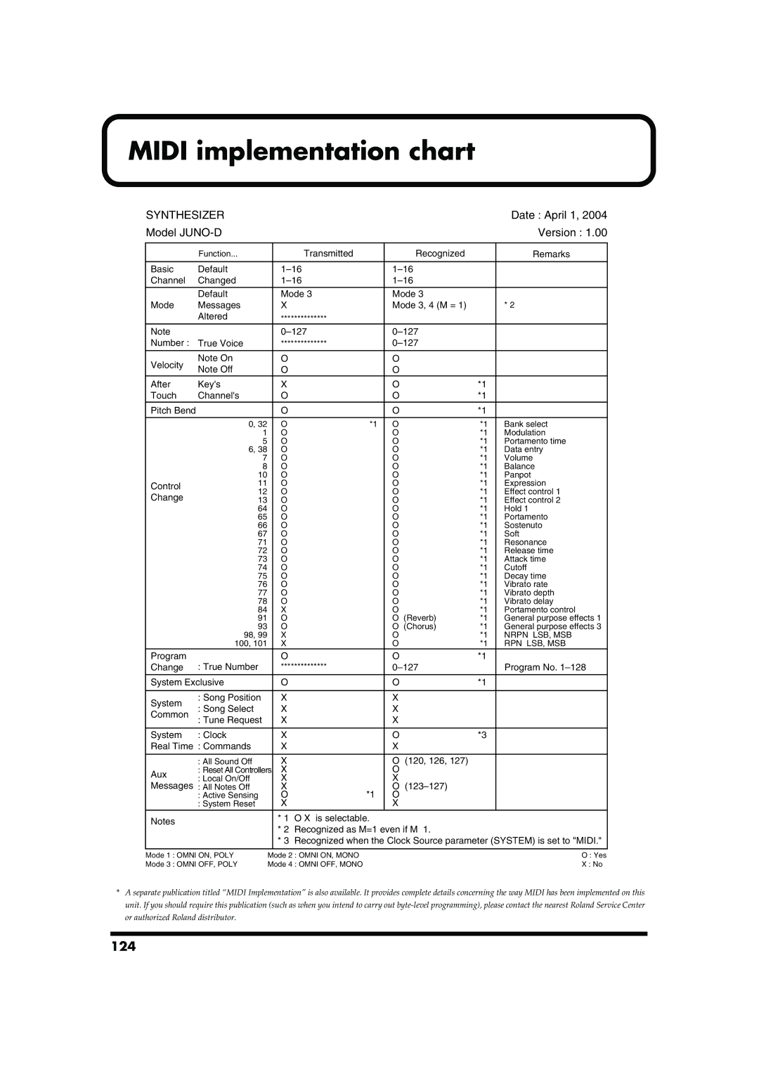 Roland JUNO-D owner manual Midi implementation chart, 124 