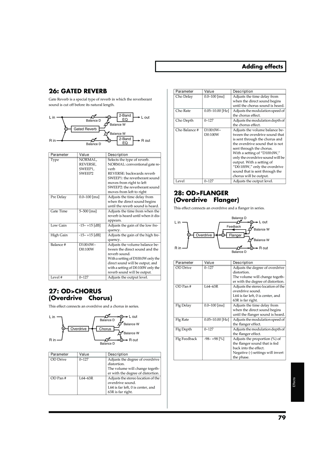 Roland JUNO-D owner manual Gated Reverb, Odflanger Overdrive→Flanger, Odchorus Overdrive→Chorus 