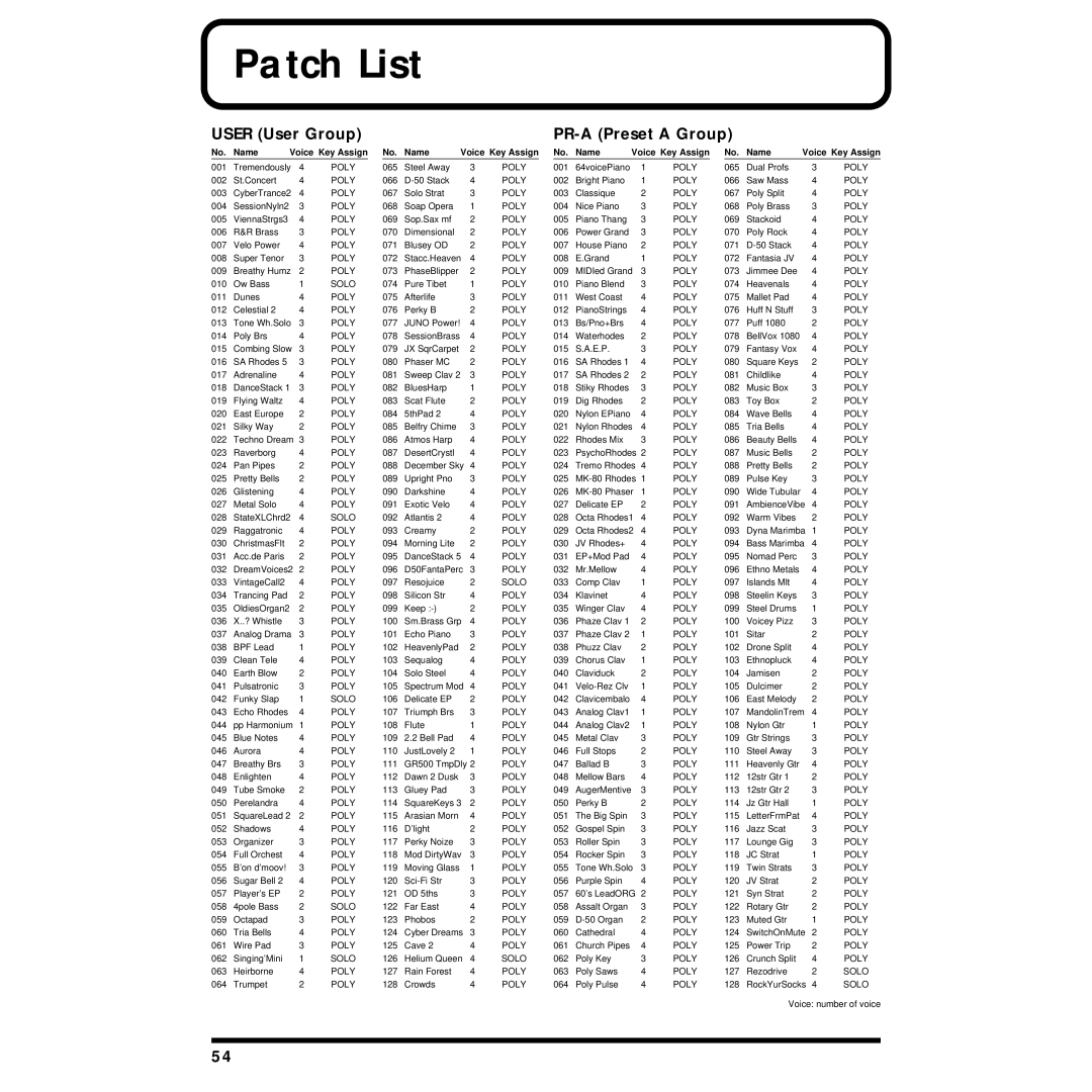 Roland JV-1010 owner manual Patch List, User User Group PR-A Preset a Group, No. Name Voice Key Assign 