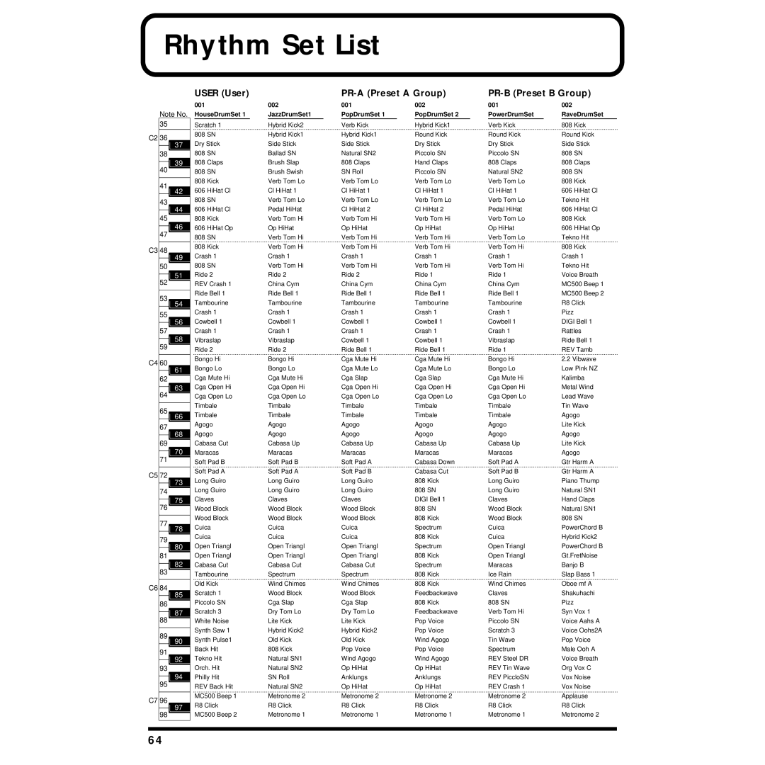 Roland JV-1010 owner manual Rhythm Set List, User User PR-A Preset a Group PR-B Preset B Group 