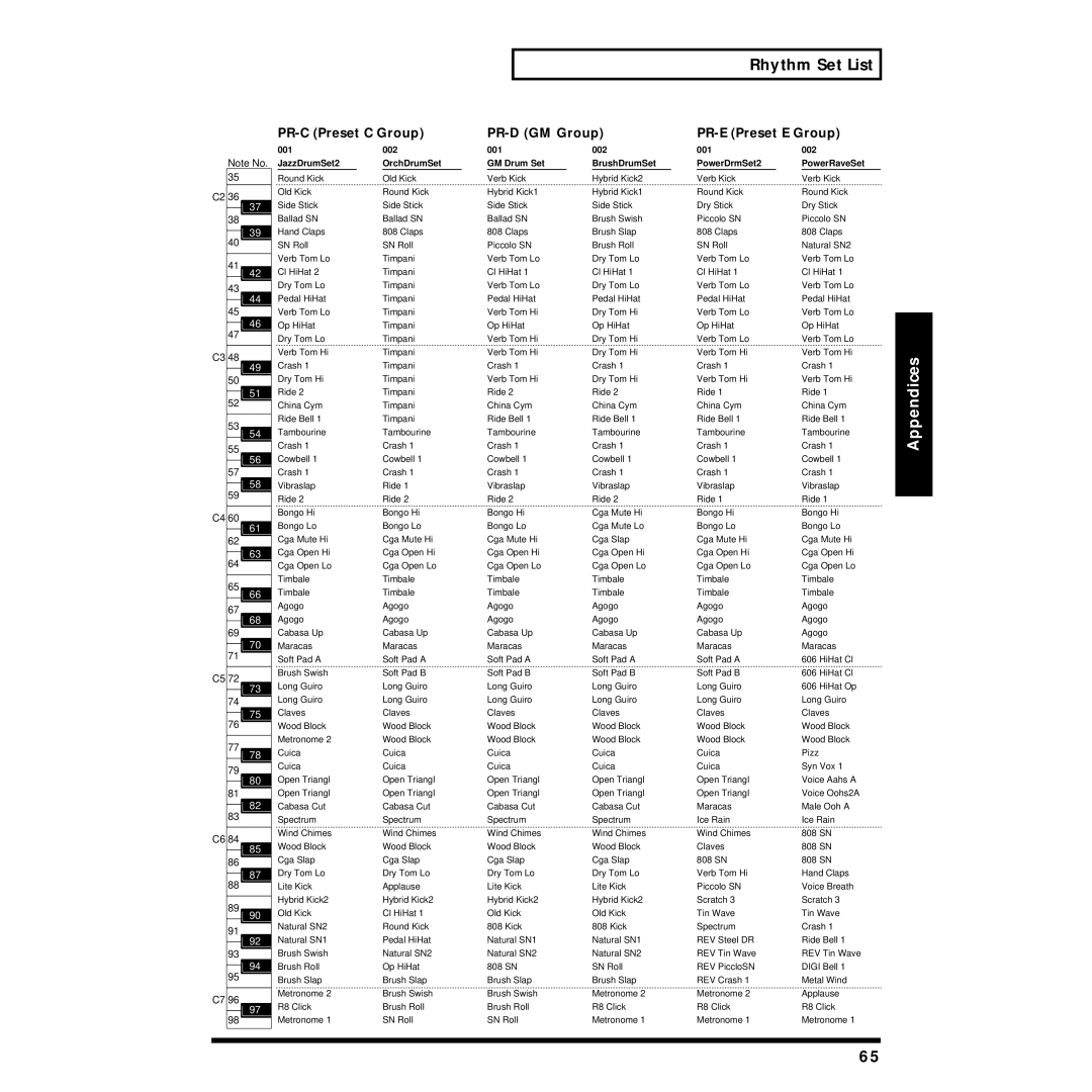 Roland JV-1010 owner manual Rhythm Set List, PR-C Preset C Group PR-D GM Group PR-E Preset E Group 