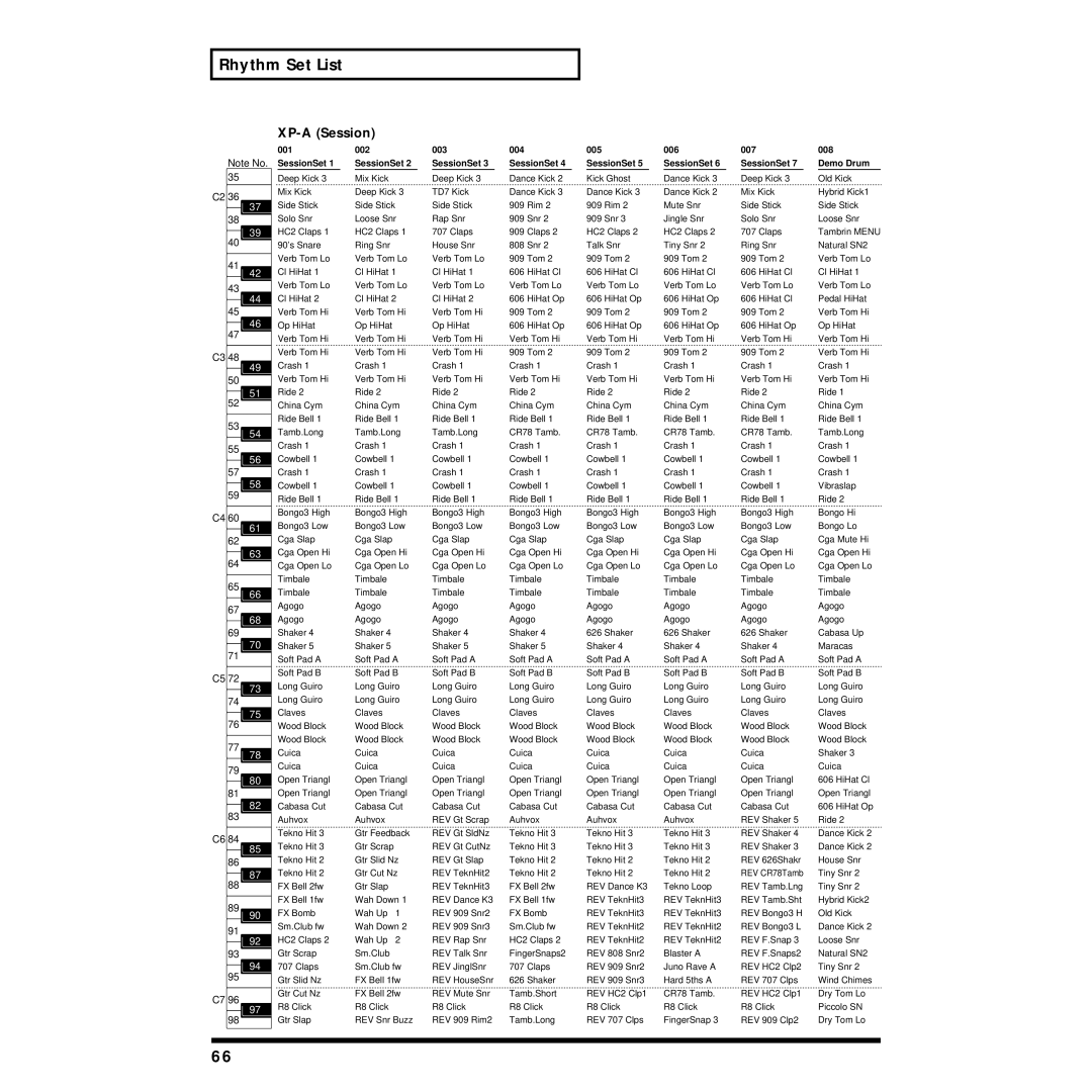 Roland JV-1010 owner manual XP-A Session, 001 002 003 004 005 006 007 008 SessionSet Demo Drum 