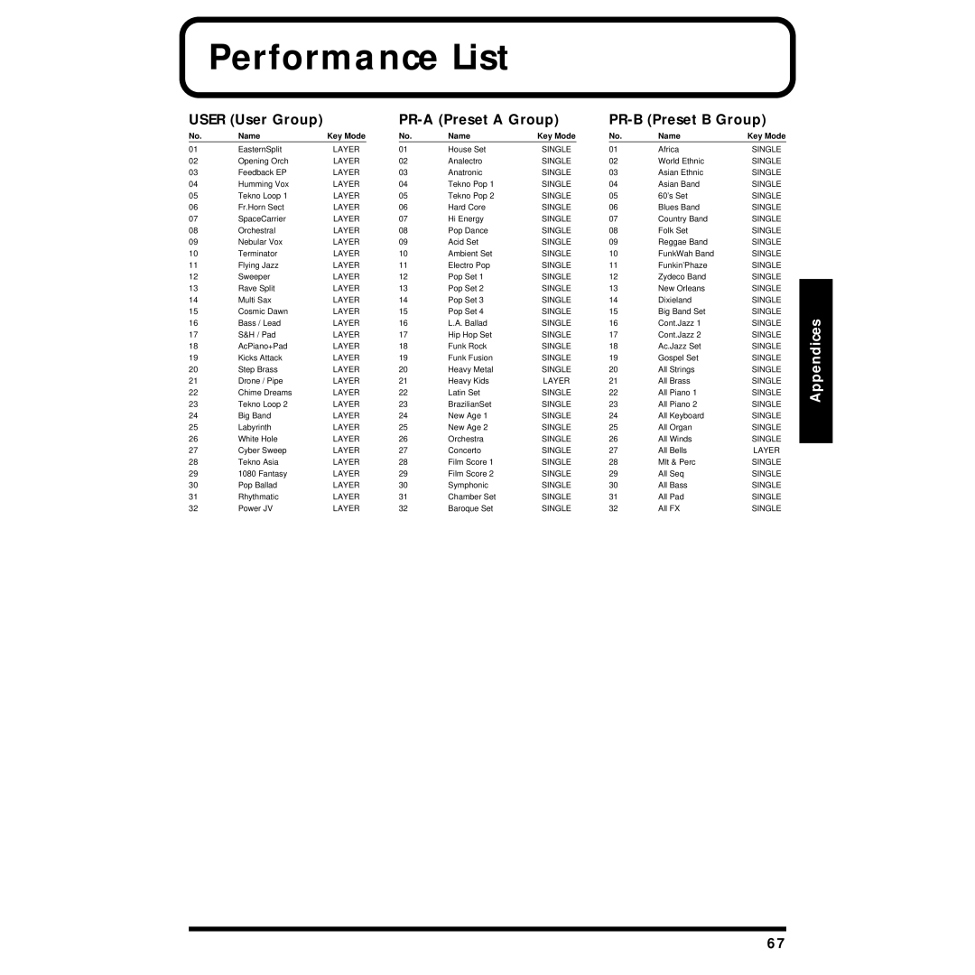 Roland JV-1010 owner manual Performance List, User User Group PR-A Preset a Group PR-B Preset B Group, Name Key Mode 