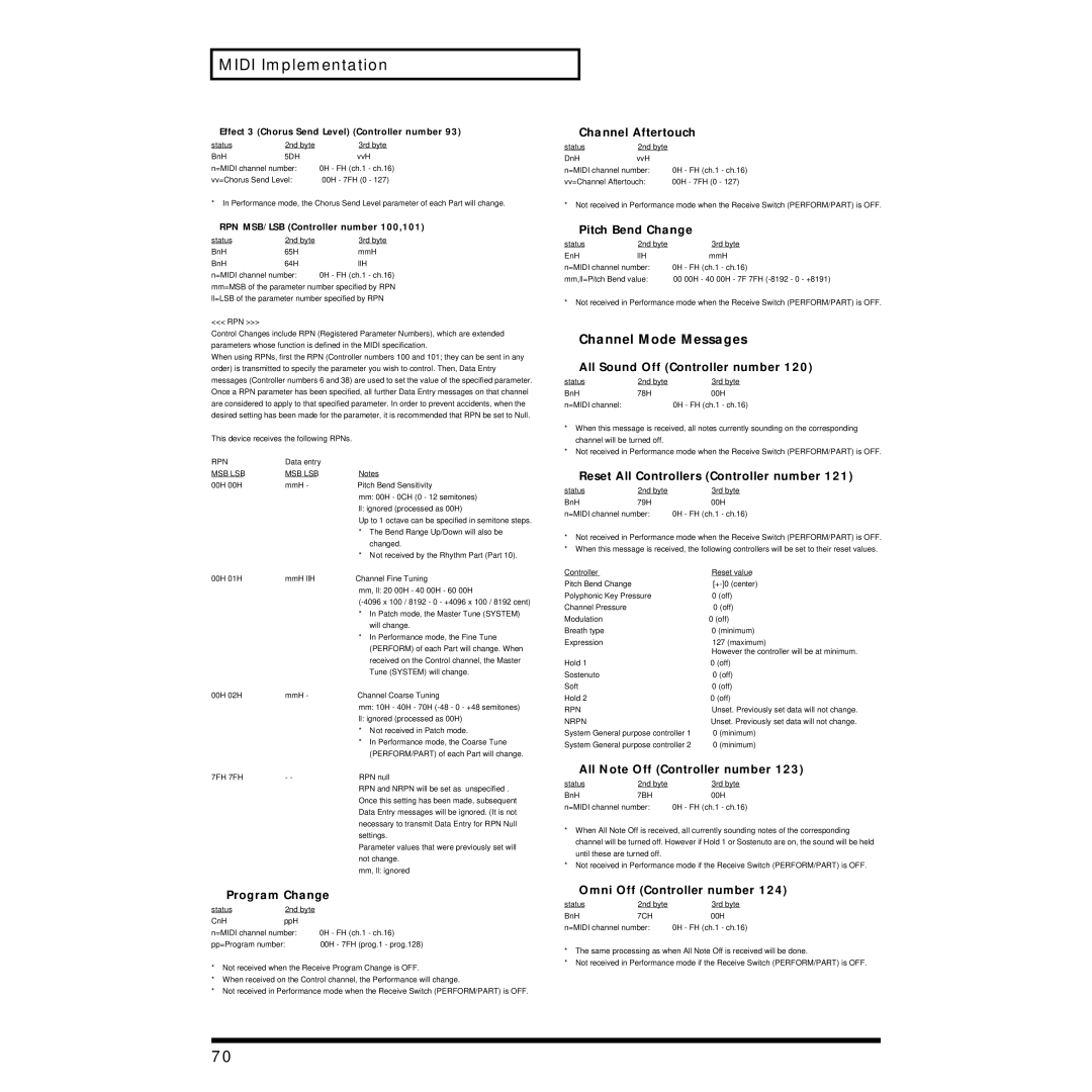 Roland JV-1010 owner manual Channel Mode Messages 