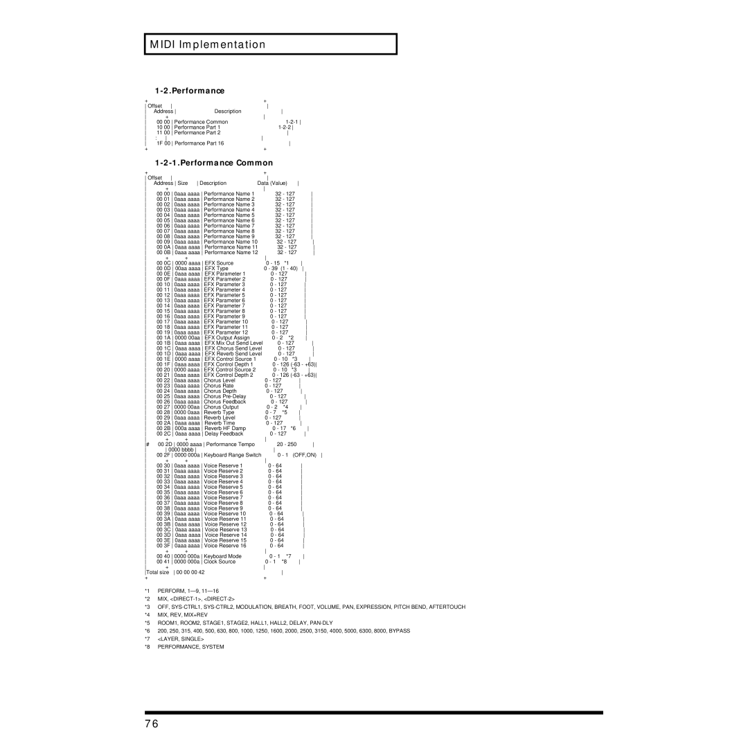 Roland JV-1010 owner manual Performance Common 