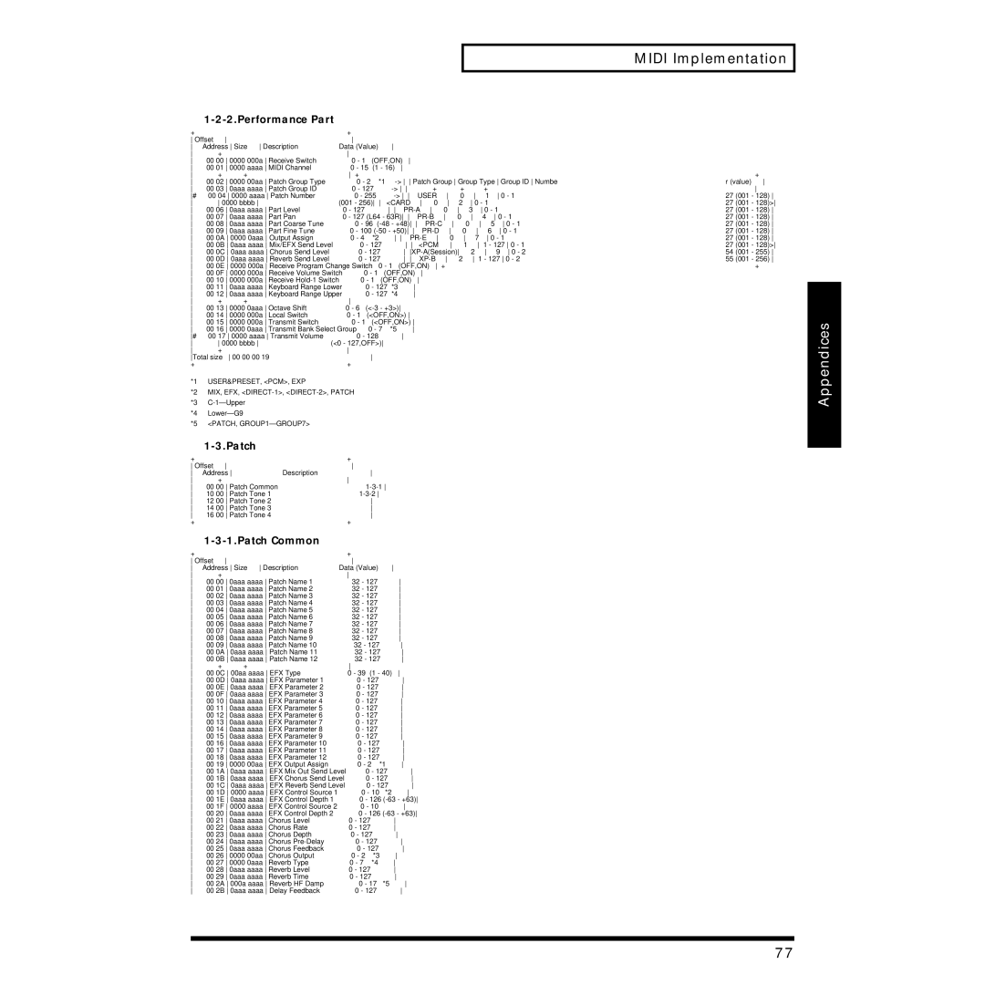 Roland JV-1010 owner manual Performance Part, Patch Common 