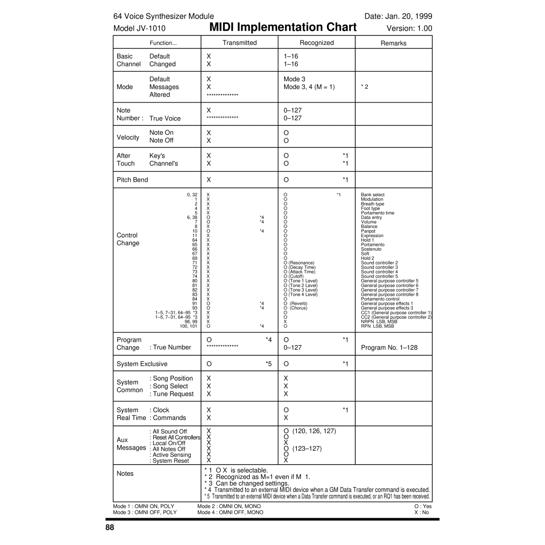 Roland JV-1010 owner manual Midi Implementation Chart 