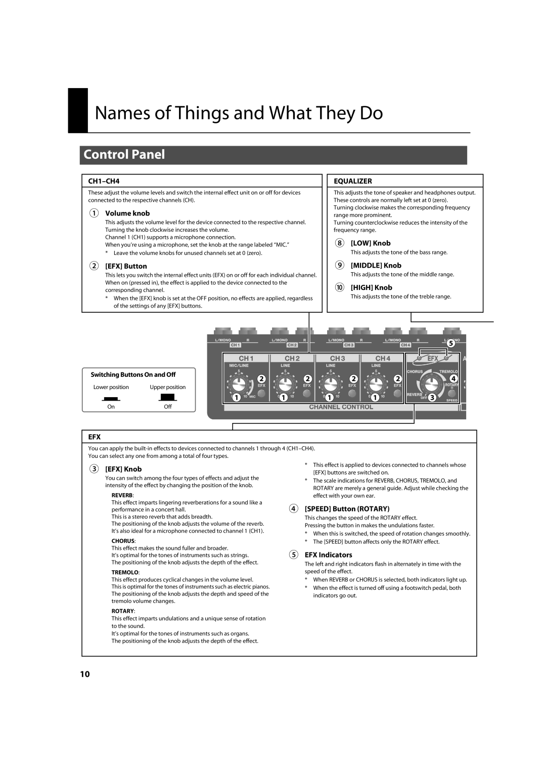 Roland KC-880 owner manual Names of Things and What They Do, CH1-CH4, Equalizer, Efx 