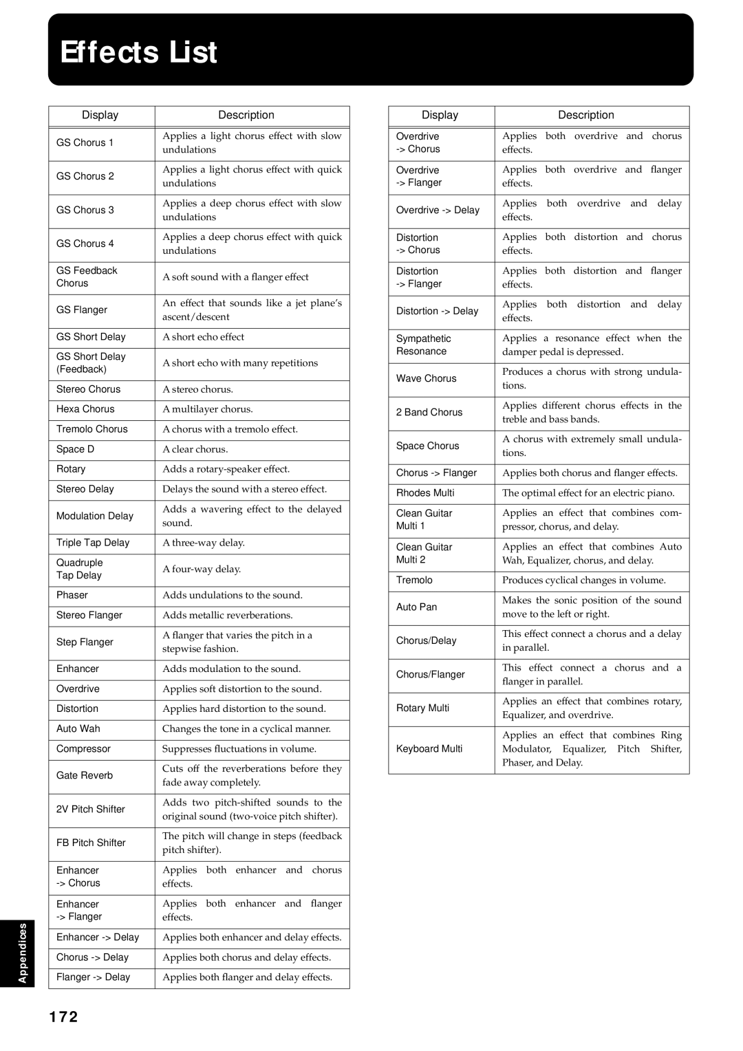 Roland KF-7 owner manual Effects List, 172, Display Description 