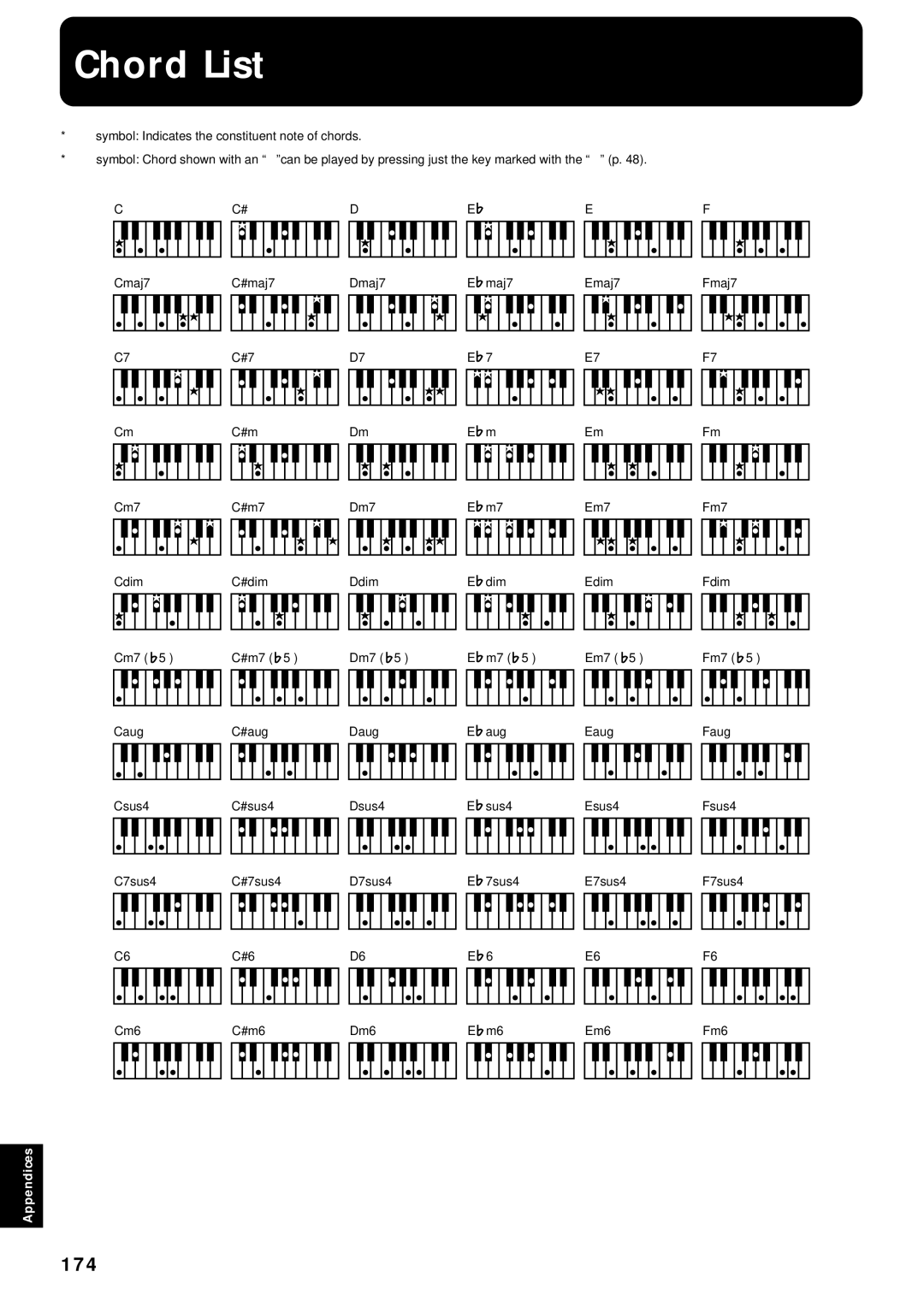 Roland KF-7 owner manual Chord List, 174 