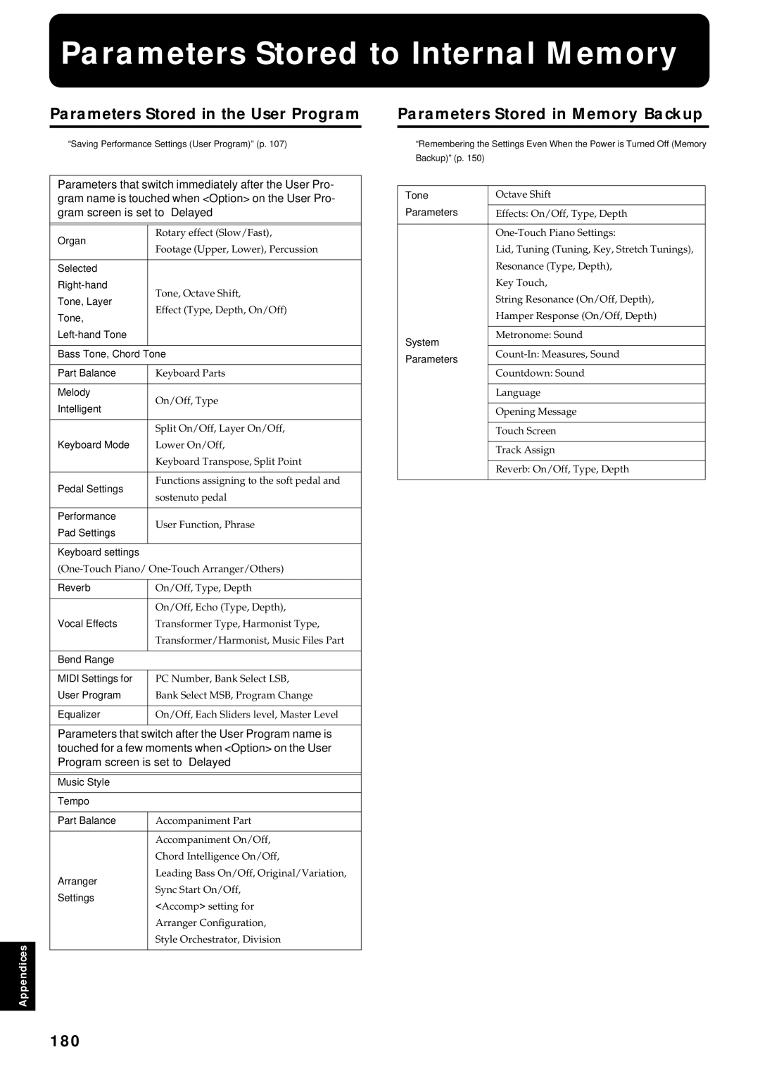 Roland KF-7 owner manual Parameters Stored to Internal Memory, Parameters Stored in the User Program, 180 